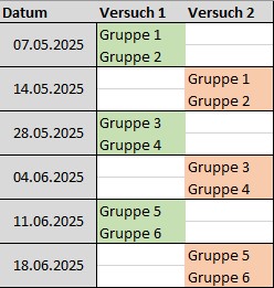 Terminplanung für die einzelnen Gruppen