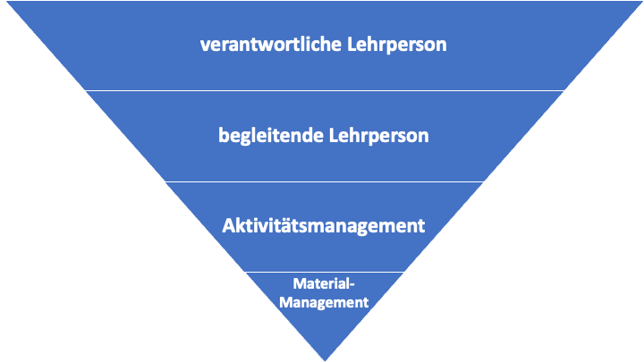 Übersicht über Rollen an der UDE: Verantwortliche und begleitende Lehrperson gefolgt von Aktivitäts- und Materialmanagement.